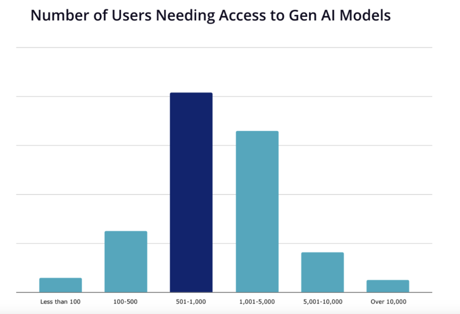 Number of Users Needing Access to Gen AI Models